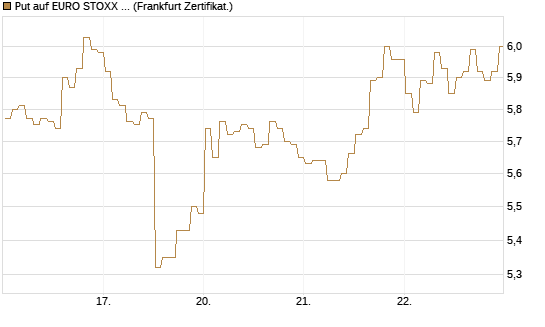 Put auf EURO STOXX 50 [BNP Paribas Emissions- und Handelsges.] Chart