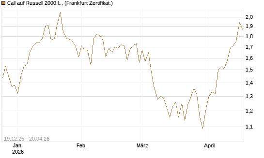 Call auf Russell 2000 Index [BNP Paribas Emissions- und Handelsges.] Chart