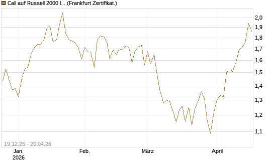 Call auf Russell 2000 Index [BNP Paribas Emissions- und Handelsges.] Chart