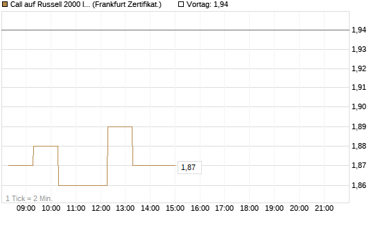 Call auf Russell 2000 Index [BNP Paribas Emissions- und Handelsges.] Chart