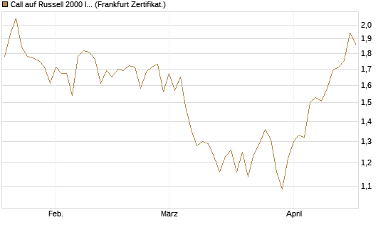 Call auf Russell 2000 Index [BNP Paribas Emissions- und Handelsges.] Chart