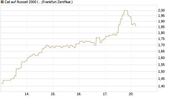 Call auf Russell 2000 Index [BNP Paribas Emissions- und Handelsges.] Chart