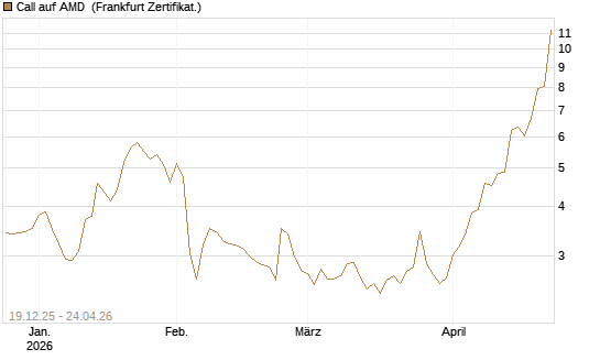 Call auf AMD [Vontobel] Chart