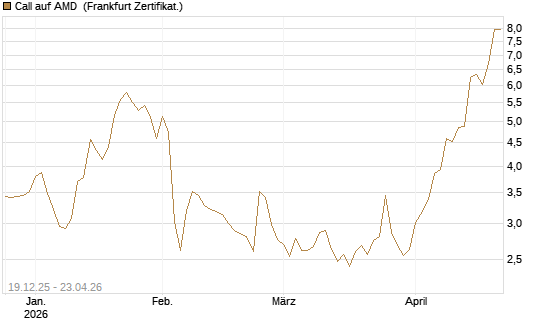 Call auf AMD [Vontobel] Chart