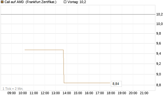 Call auf AMD [Vontobel] Chart