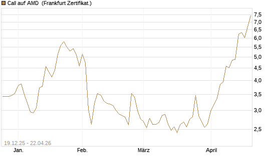 Call auf AMD [Vontobel] Chart