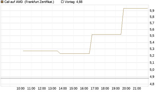 Call auf AMD [Vontobel] Chart