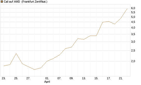 Call auf AMD [Vontobel] Chart