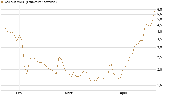 Call auf AMD [Vontobel] Chart