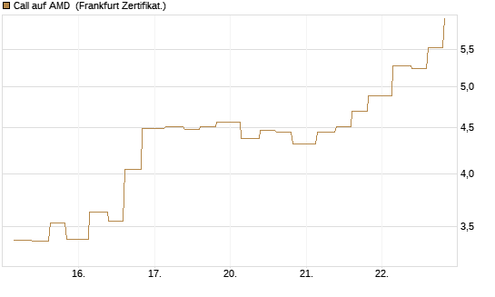 Call auf AMD [Vontobel] Chart
