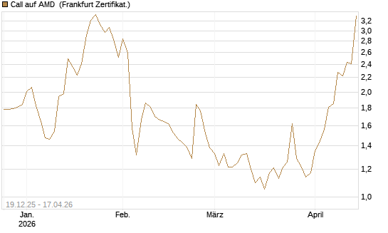 Call auf AMD [Vontobel] Chart