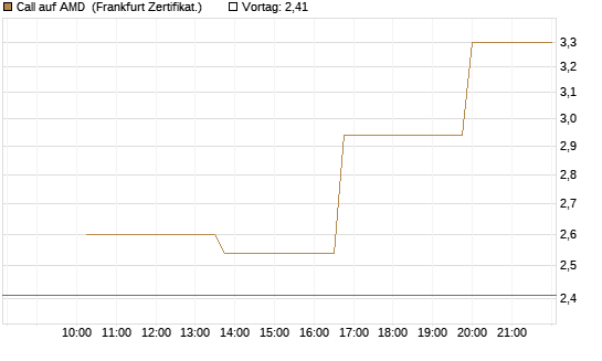 Call auf AMD [Vontobel] Chart