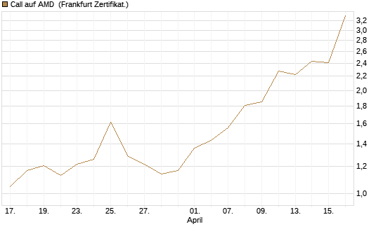 Call auf AMD [Vontobel] Chart