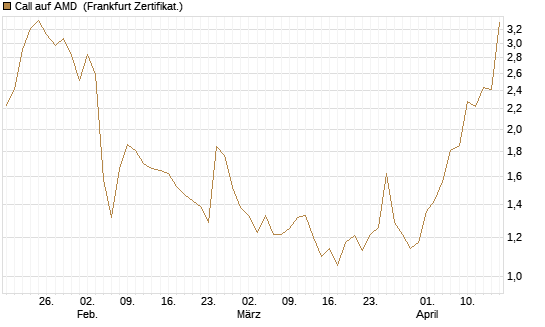 Call auf AMD [Vontobel] Chart