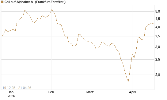 Call auf Alphabet A [Vontobel] Chart