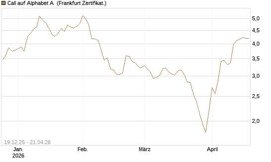 Call auf Alphabet A [Vontobel] Chart