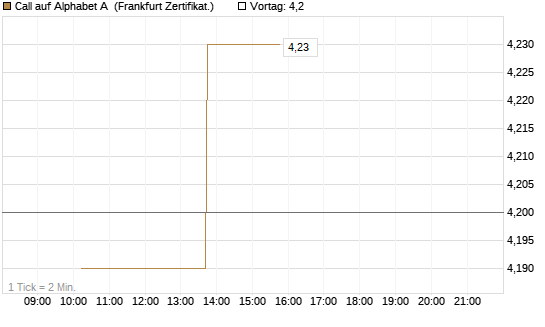 Call auf Alphabet A [Vontobel] Chart