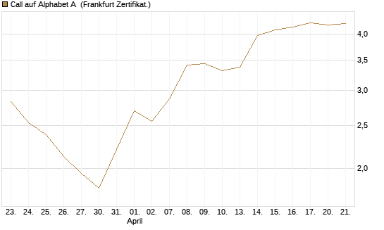 Call auf Alphabet A [Vontobel] Chart