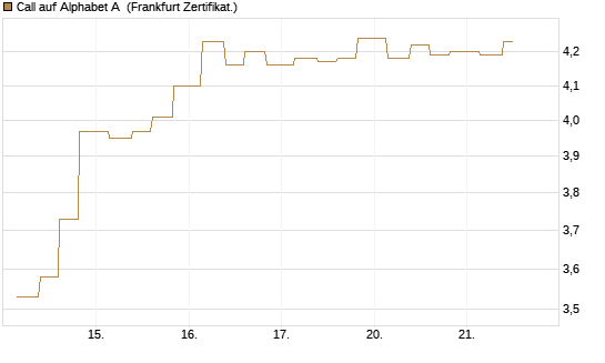 Call auf Alphabet A [Vontobel] Chart