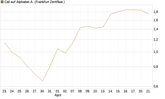 Call auf Alphabet A [Vontobel] Chart