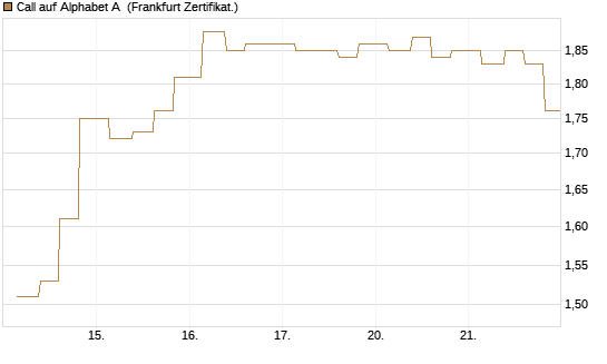 Call auf Alphabet A [Vontobel] Chart