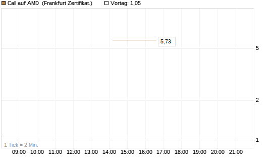 Call auf AMD [Vontobel] Chart