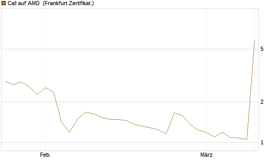Call auf AMD [Vontobel] Chart