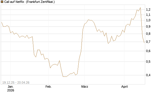 Call auf Netflix [Vontobel] Chart