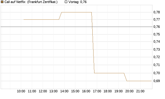 Call auf Netflix [Vontobel] Chart
