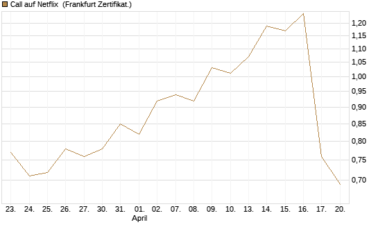 Call auf Netflix [Vontobel] Chart