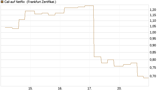 Call auf Netflix [Vontobel] Chart