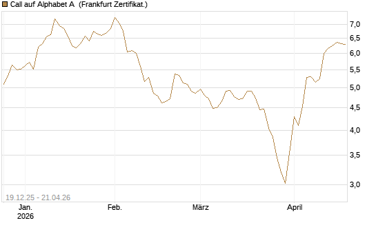 Call auf Alphabet A [Vontobel] Chart