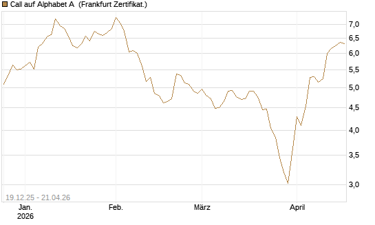 Call auf Alphabet A [Vontobel] Chart
