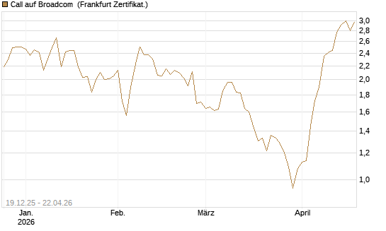 Call auf Broadcom [Vontobel] Chart
