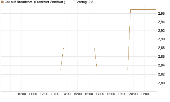 Call auf Broadcom [Vontobel] Chart