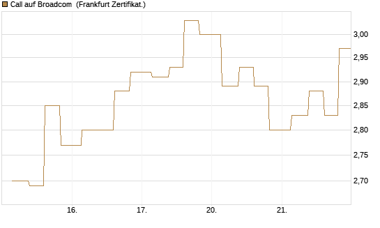 Call auf Broadcom [Vontobel] Chart
