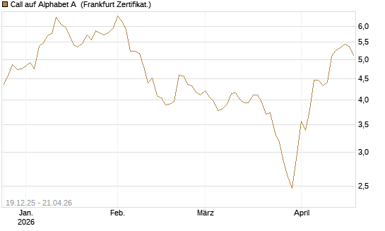 Call auf Alphabet A [Vontobel] Chart