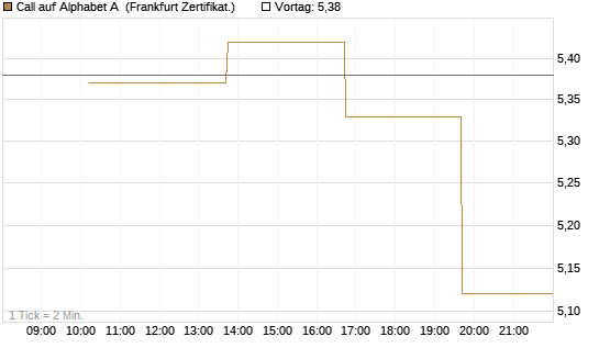 Call auf Alphabet A [Vontobel] Chart