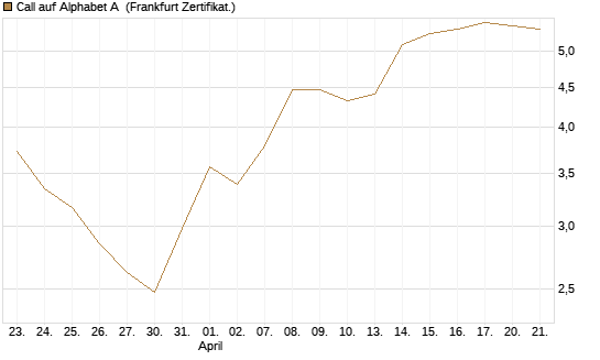 Call auf Alphabet A [Vontobel] Chart