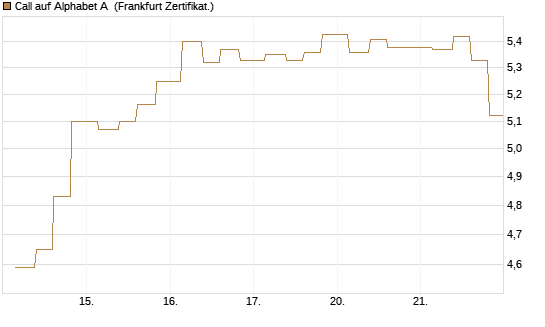 Call auf Alphabet A [Vontobel] Chart
