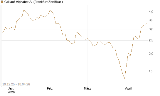 Call auf Alphabet A [Vontobel] Chart
