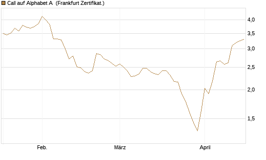 Call auf Alphabet A [Vontobel] Chart