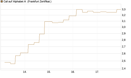 Call auf Alphabet A [Vontobel] Chart