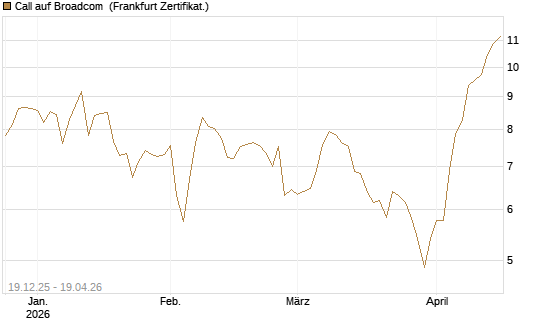 Call auf Broadcom [Vontobel] Chart