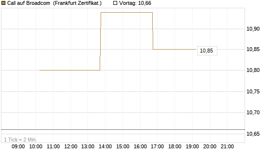 Call auf Broadcom [Vontobel] Chart