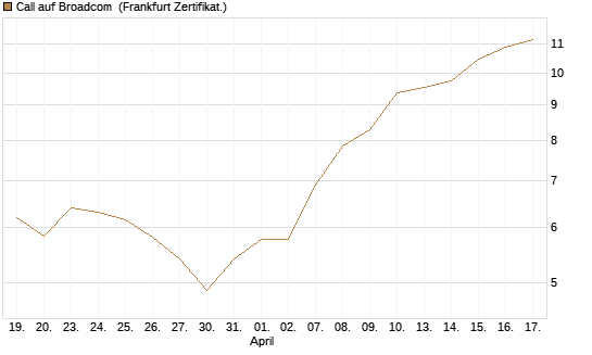 Call auf Broadcom [Vontobel] Chart