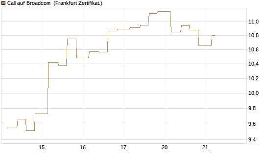 Call auf Broadcom [Vontobel] Chart