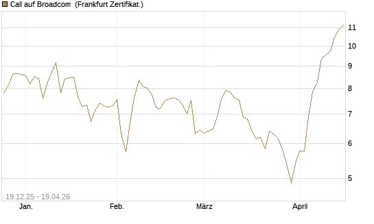 Call auf Broadcom [Vontobel] Chart
