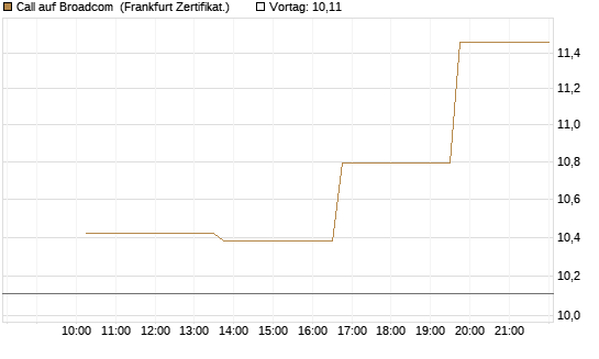 Call auf Broadcom [Vontobel] Chart