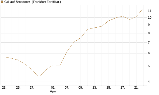 Call auf Broadcom [Vontobel] Chart